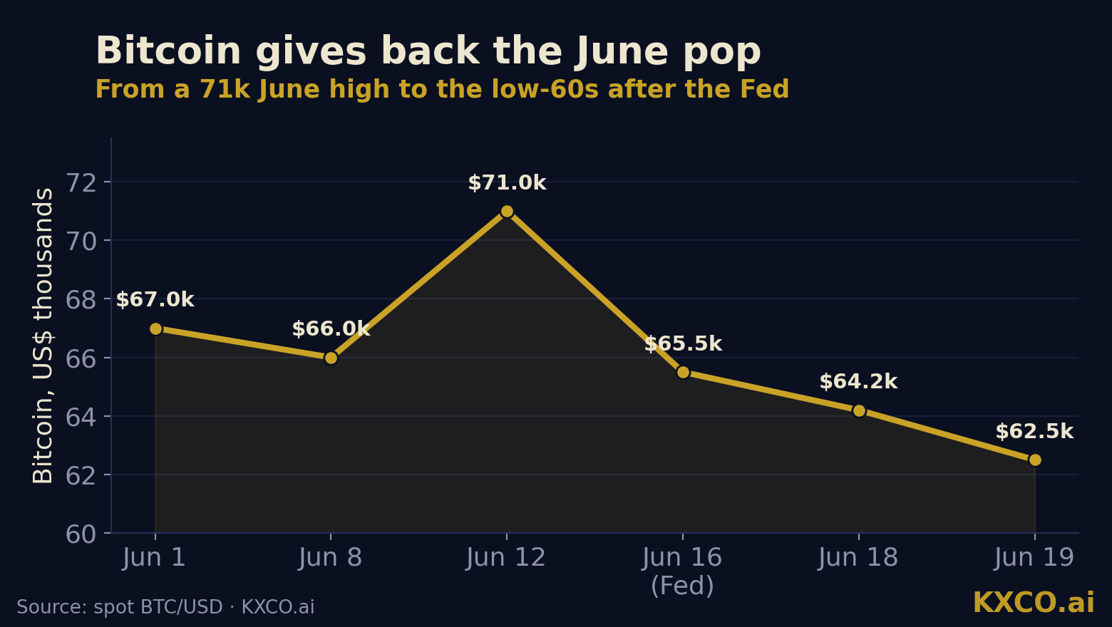 Bitcoin has slid from a $71,000 June high to the low-$60,000s since the Fed. Chart: KXCO.ai