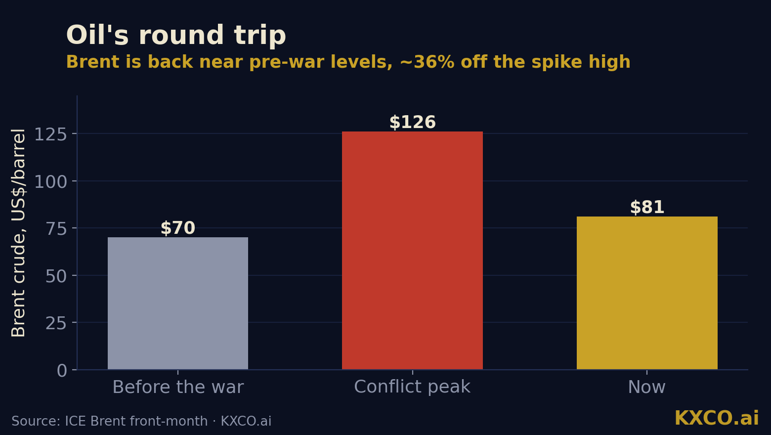 Brent crude has round-tripped almost the entire Iran war spike, back near $81. Chart: KXCO.ai