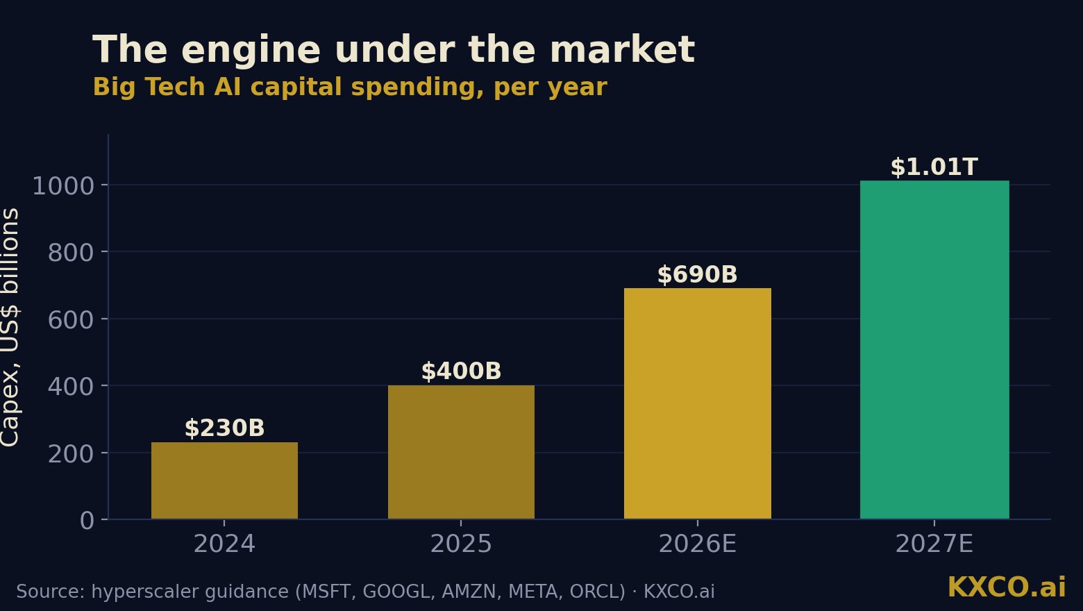 Big Tech AI capital spending is on track to clear $1 trillion in 2027 — the engine under the equity market. Chart: KXCO.ai
