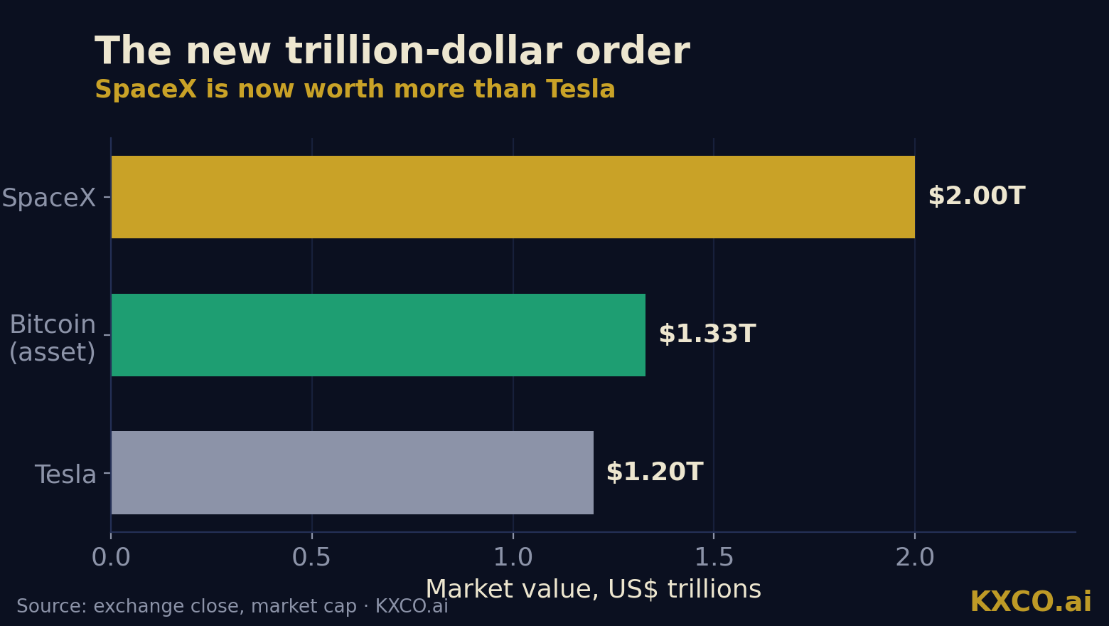 SpaceX is now worth more than Tesla after its record-breaking IPO — Starlink is the engine. Chart: KXCO.ai