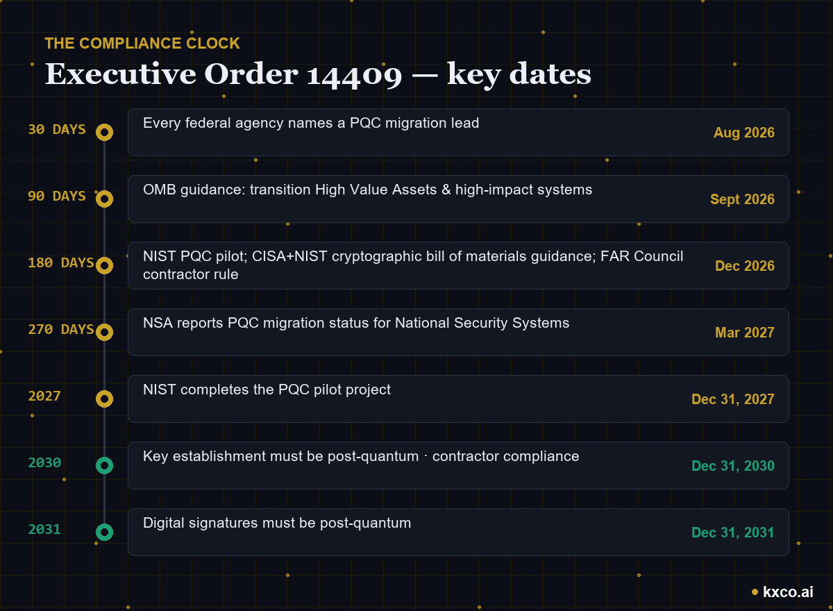 The compliance clock — Executive Order 14409 key dates