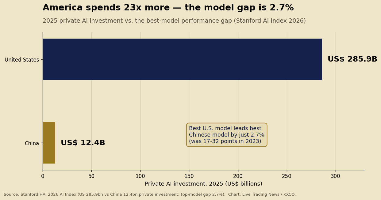 America spends 23x more on AI than China, yet the best-model performance gap has narrowed to just 2.7% — 2025 private AI investment compared with the Stanford AI Index model-quality gap