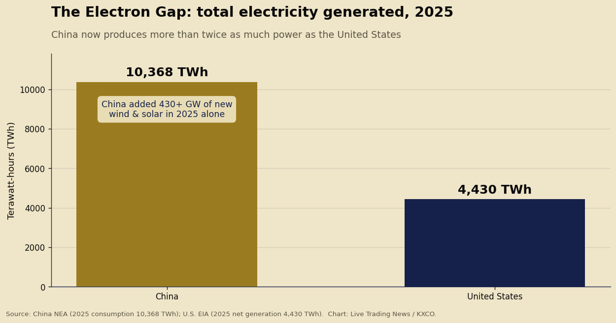 The Electron Gap: China generated 10,368 TWh of electricity in 2025 versus 4,430 TWh in the United States — more than double — and added over 430 GW of new wind and solar in that year alone