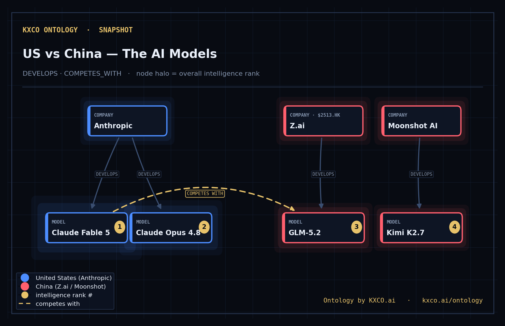 Ontology snapshot of the US China AI battle investing landscape: Claude Fable 5 vs GLM-5.2, Claude Opus 4.8 and Kimi K2.7 sized by intelligence rank — Ontology by KXCO.ai