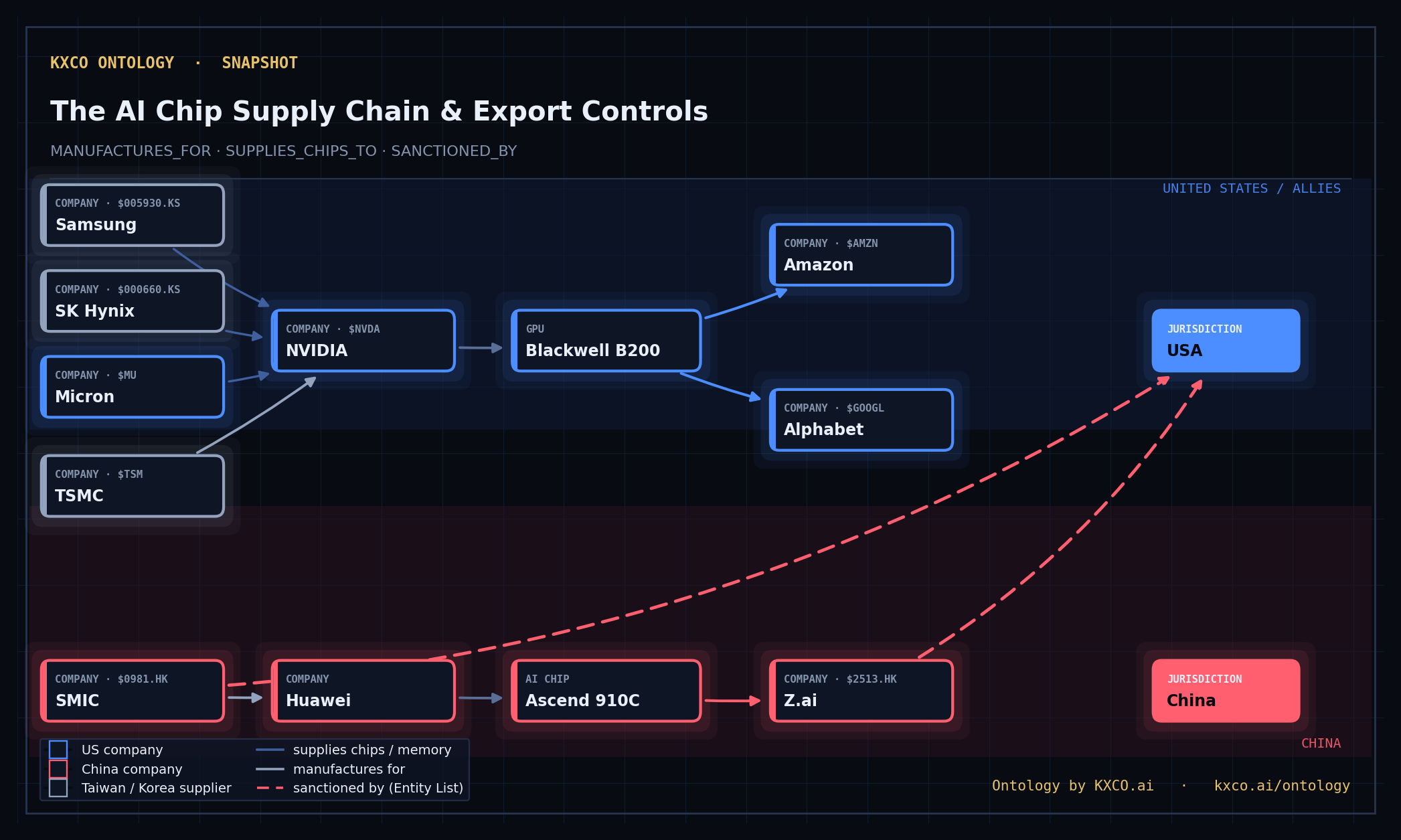 Ontology snapshot of the US China AI battle investing supply chain: NVIDIA Blackwell and Huawei Ascend chip flows, TSMC and SMIC foundries, HBM suppliers and Entity List sanctions — Ontology by KXCO.ai