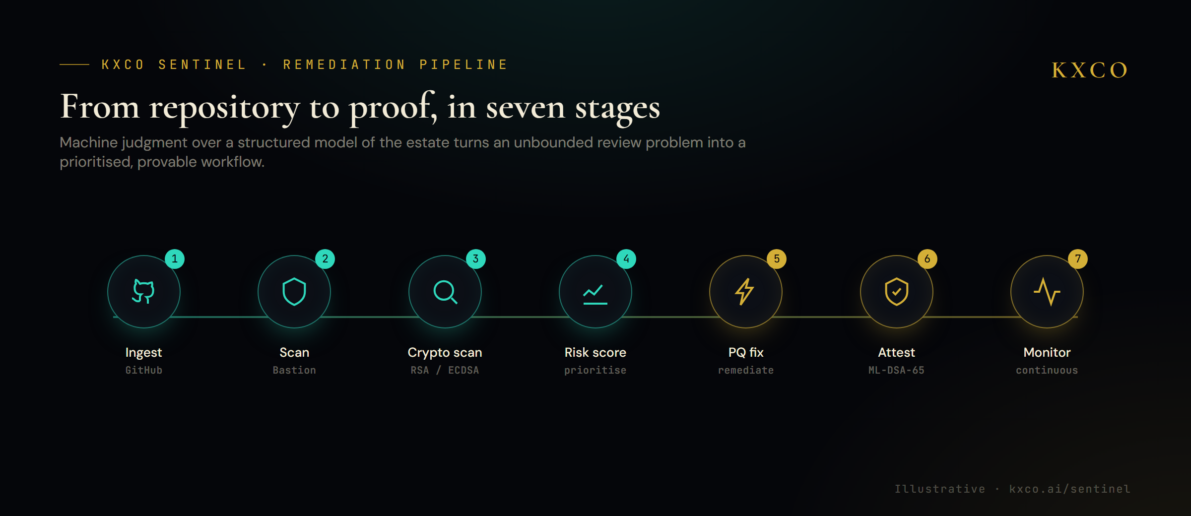 KXCO Sentinel seven-stage remediation pipeline (illustrative)