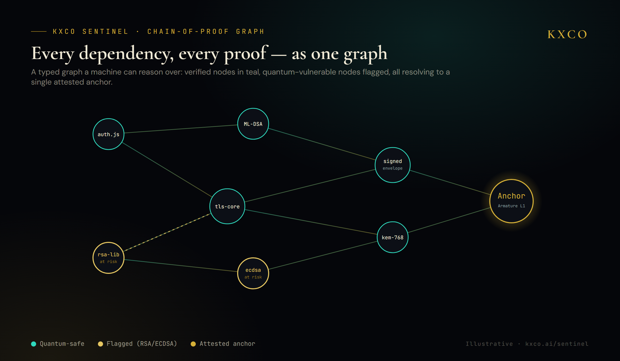 KXCO Sentinel chain-of-proof graph resolving to an Armature L1 anchor (illustrative)