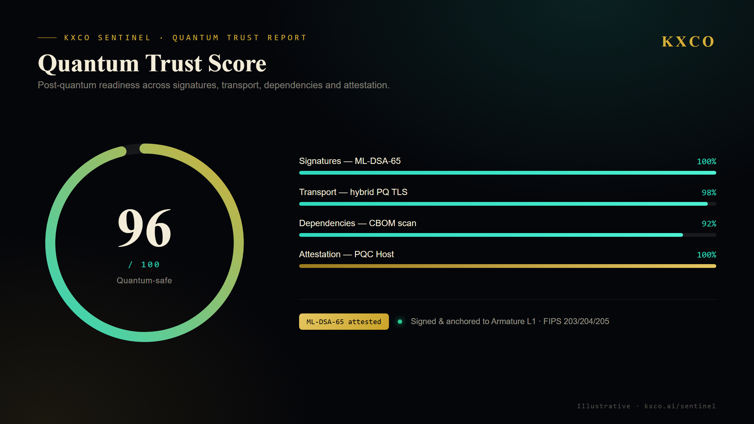 KXCO Sentinel Quantum Trust Score dashboard (illustrative)