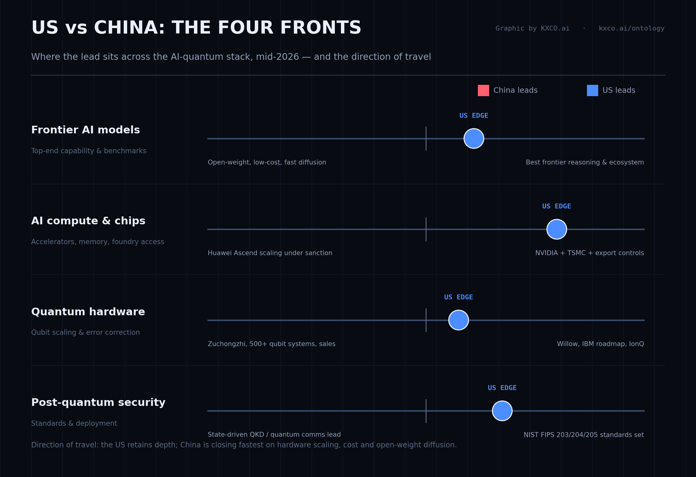 US vs China across four fronts — where the lead sits in mid-2026 and the direction of travel. Graphic by KXCO.ai