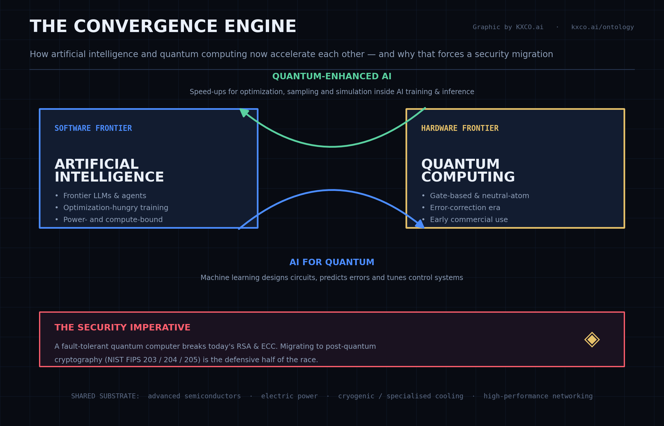 The Convergence Engine — how AI and quantum computing accelerate each other, and why that forces a post-quantum security migration. Graphic by KXCO.ai