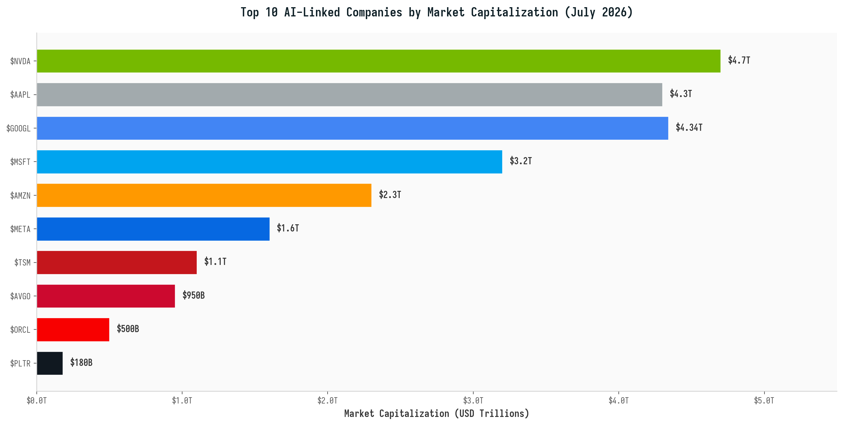 Top 10 AI-linked companies by market capitalization, July 2026 — $NVDA leads at $4.7T ahead of $AAPL, $GOOGL, $MSFT and $AMZN. Source: CompaniesMarketCap, Live Trading News.