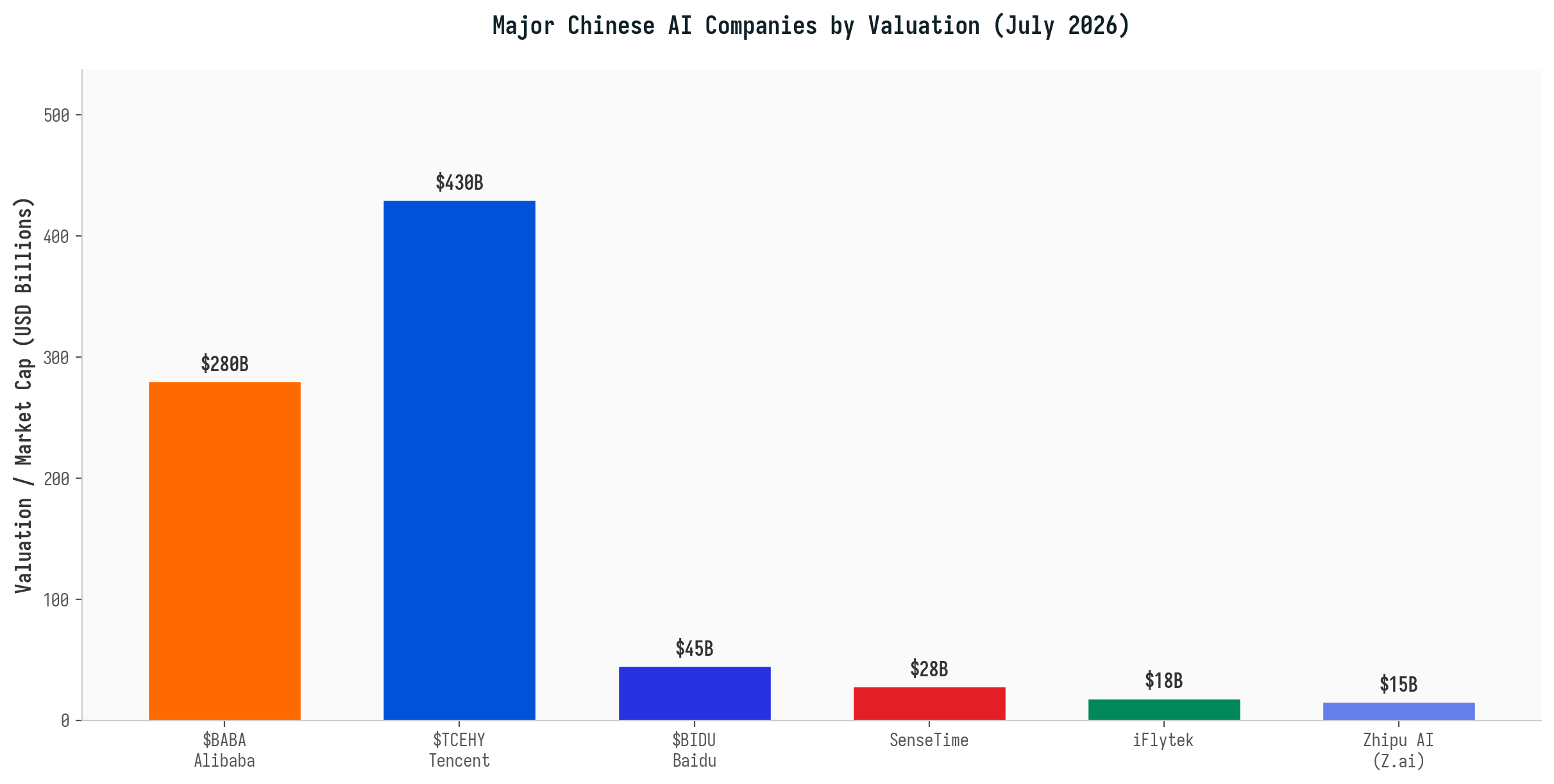 Major Chinese AI companies by valuation, July 2026 — $TCEHY ($430B) and $BABA ($280B) lead $BIDU, SenseTime, iFlytek and Zhipu AI. Source: Market Data, Live Trading News.