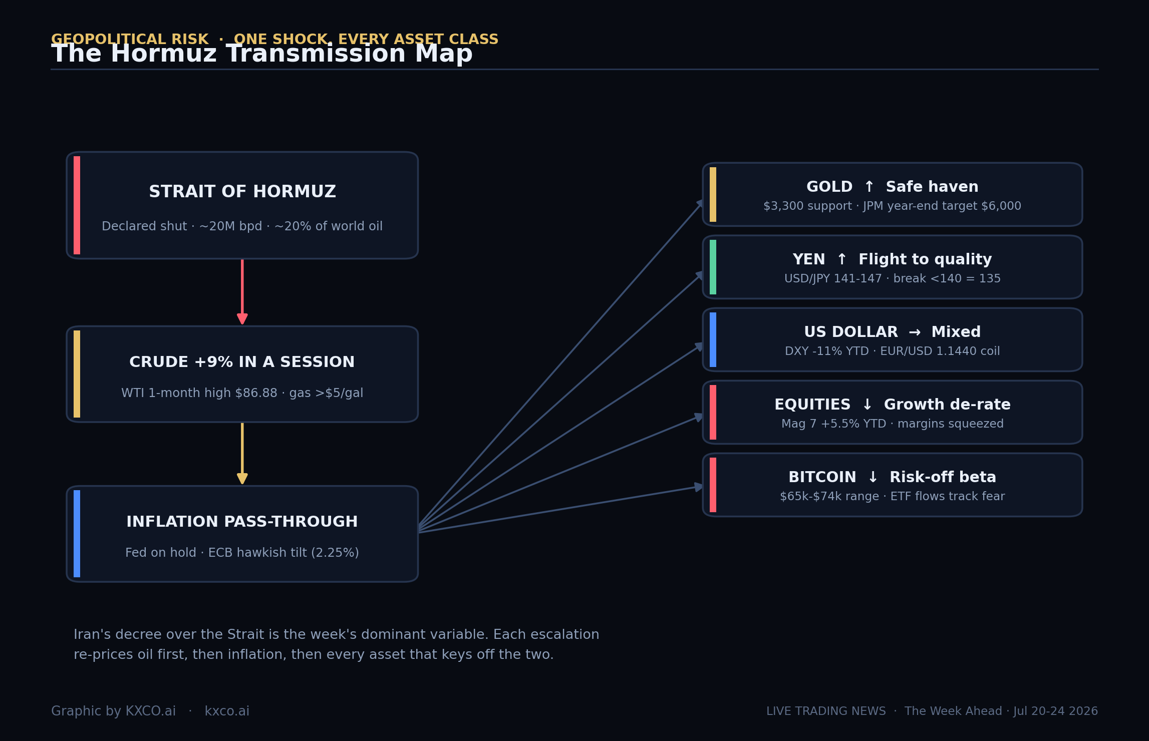 The Hormuz Transmission Map — how the Strait of Hormuz shock propagates into oil, inflation, and every asset class. Graphic by KXCO.ai