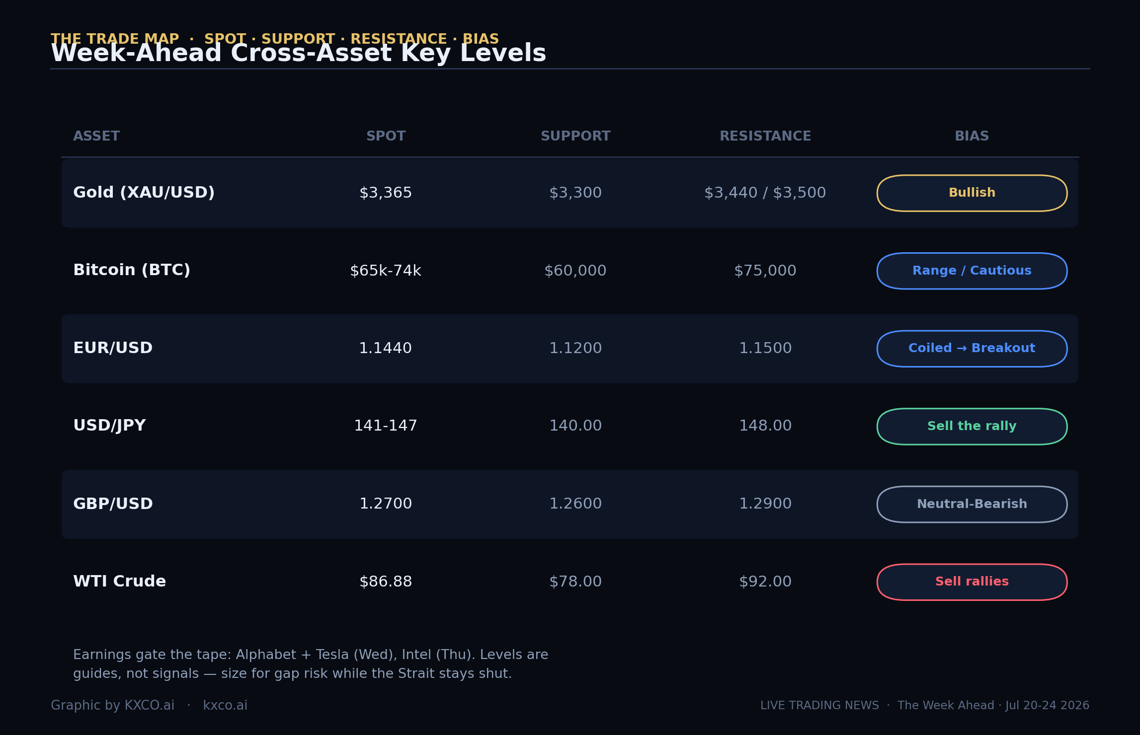 Week-Ahead Cross-Asset Key Levels and Bias — Gold, Bitcoin, EUR/USD, USD/JPY, GBP/USD and WTI Crude. Graphic by KXCO.ai