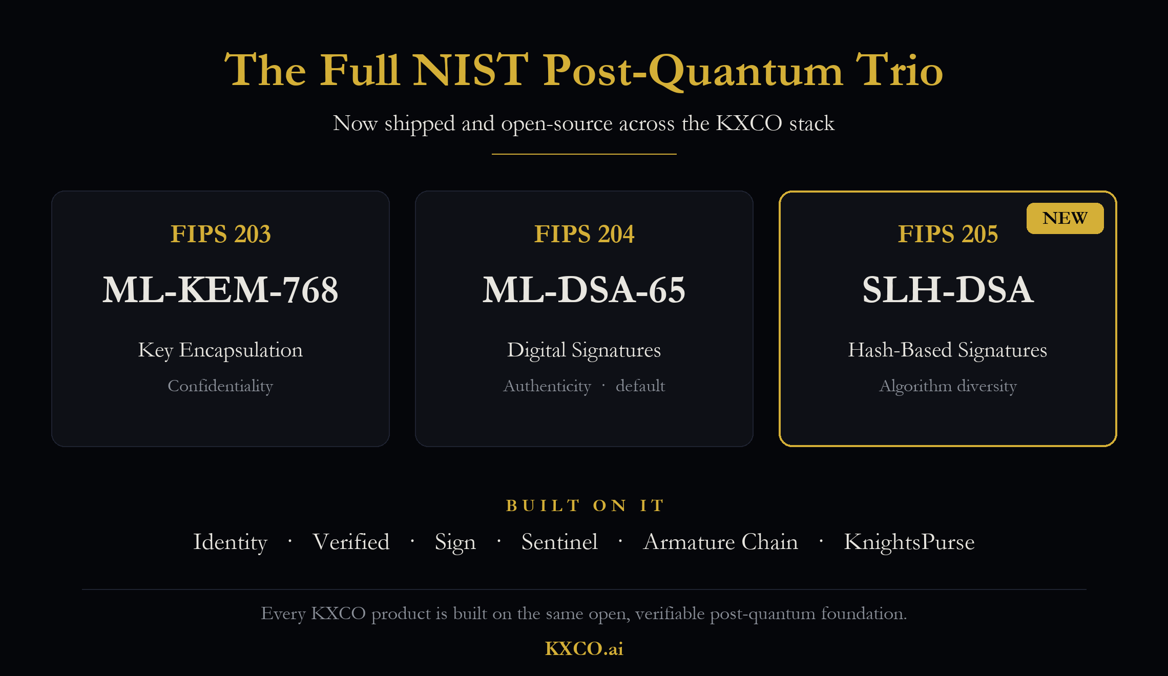 The full NIST post-quantum trio — FIPS 203 ML-KEM-768, FIPS 204 ML-DSA-65, and the newly added FIPS 205 SLH-DSA — now shipped open-source across the KXCO quantum-security stack. Graphic by KXCO.ai