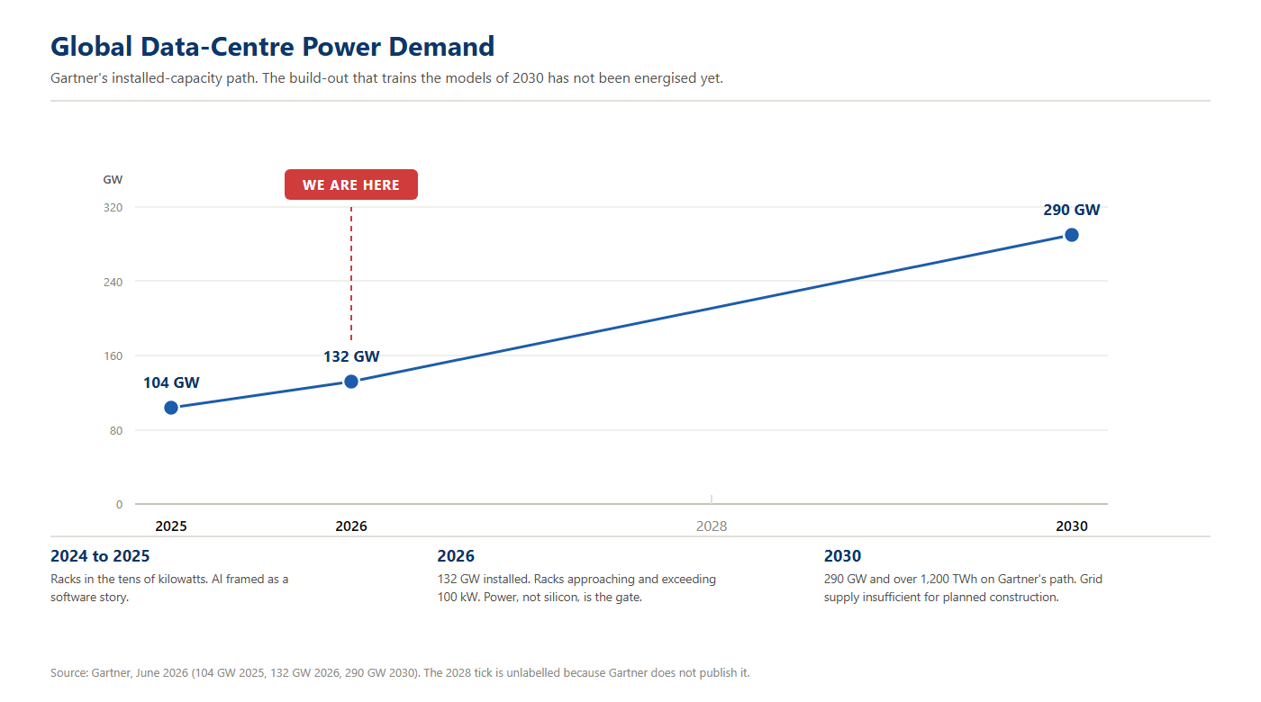 Line chart of global data-centre power demand rising from 104 GW in 2025 to 132 GW in 2026 and 290 GW in 2030