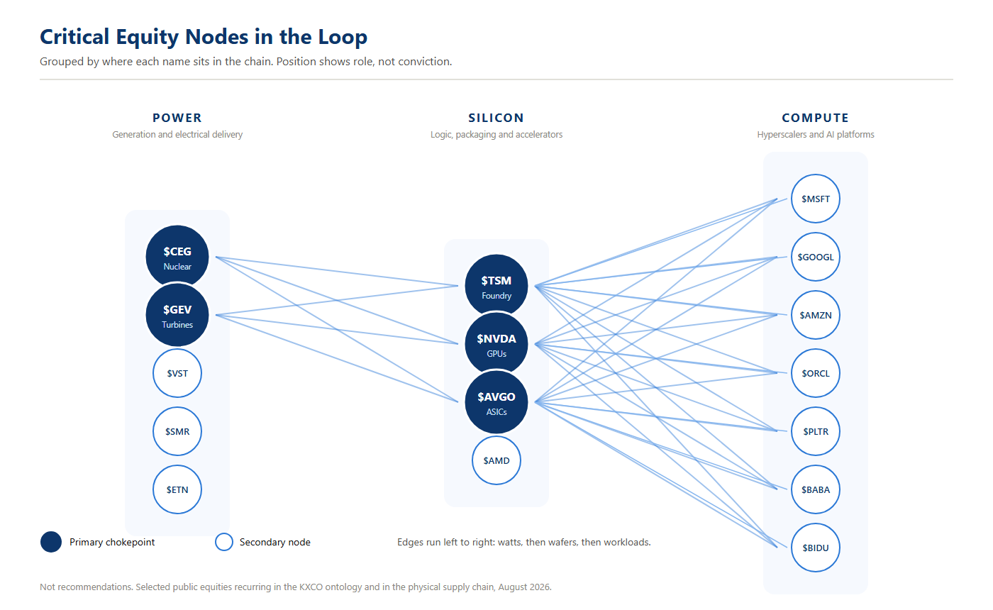 Network diagram grouping listed companies into power, silicon and compute bands with edges running left to right