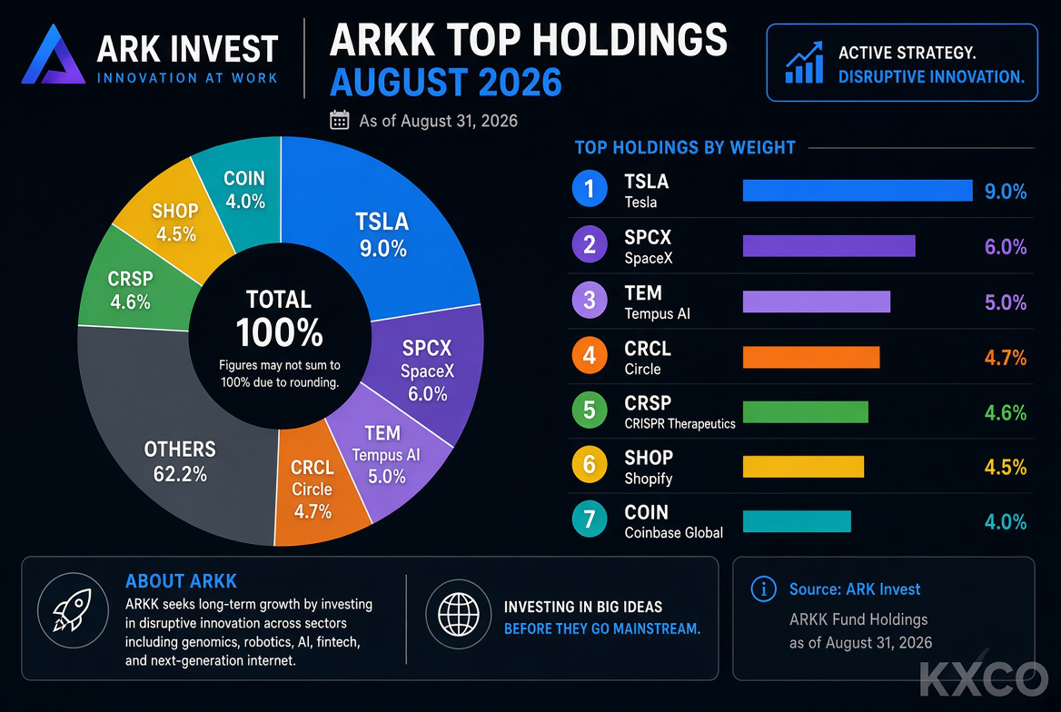 ARKK top holdings by weight, August 2026