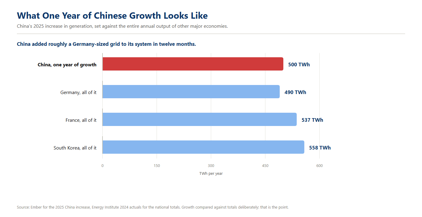 Bar chart comparing China's 500 TWh increase in generation during 2025 against the entire annual output of Germany, France and South Korea