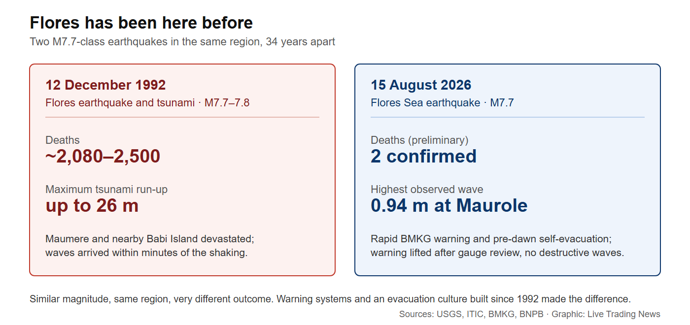 Comparison of the 1992 Flores earthquake and tsunami with the 2026 Flores Sea earthquake