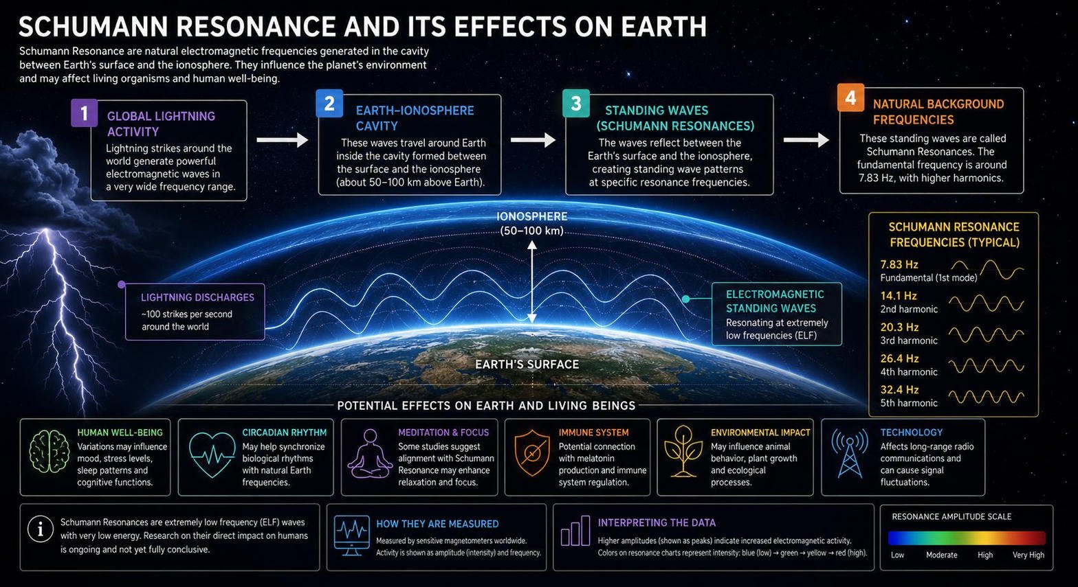 Diagram of the Schumann Resonance standing waves between the Earth surface and the ionosphere, with the fundamental frequency of 7.83 Hz and its harmonics