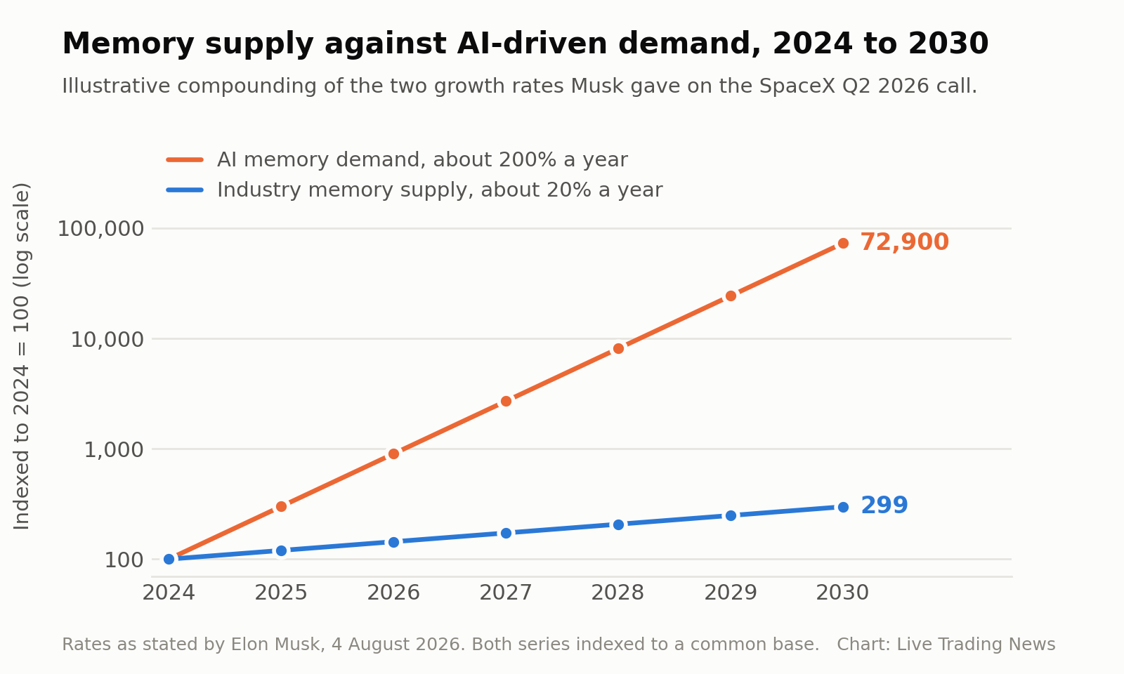 Line chart indexed to 2024 equals 100 on a log scale showing memory supply growing about 20 percent a year to 299 by 2030 against AI memory demand growing about 200 percent a year to 72,900
