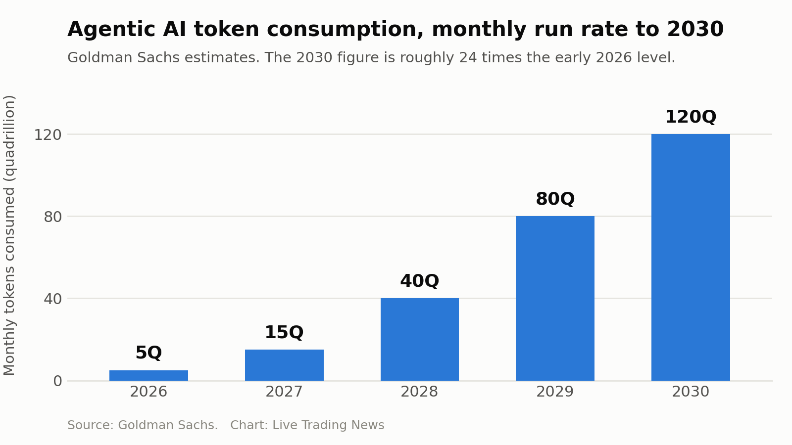 Bar chart of Goldman Sachs estimates for monthly agentic AI token consumption rising from 5 quadrillion in 2026 to 120 quadrillion in 2030