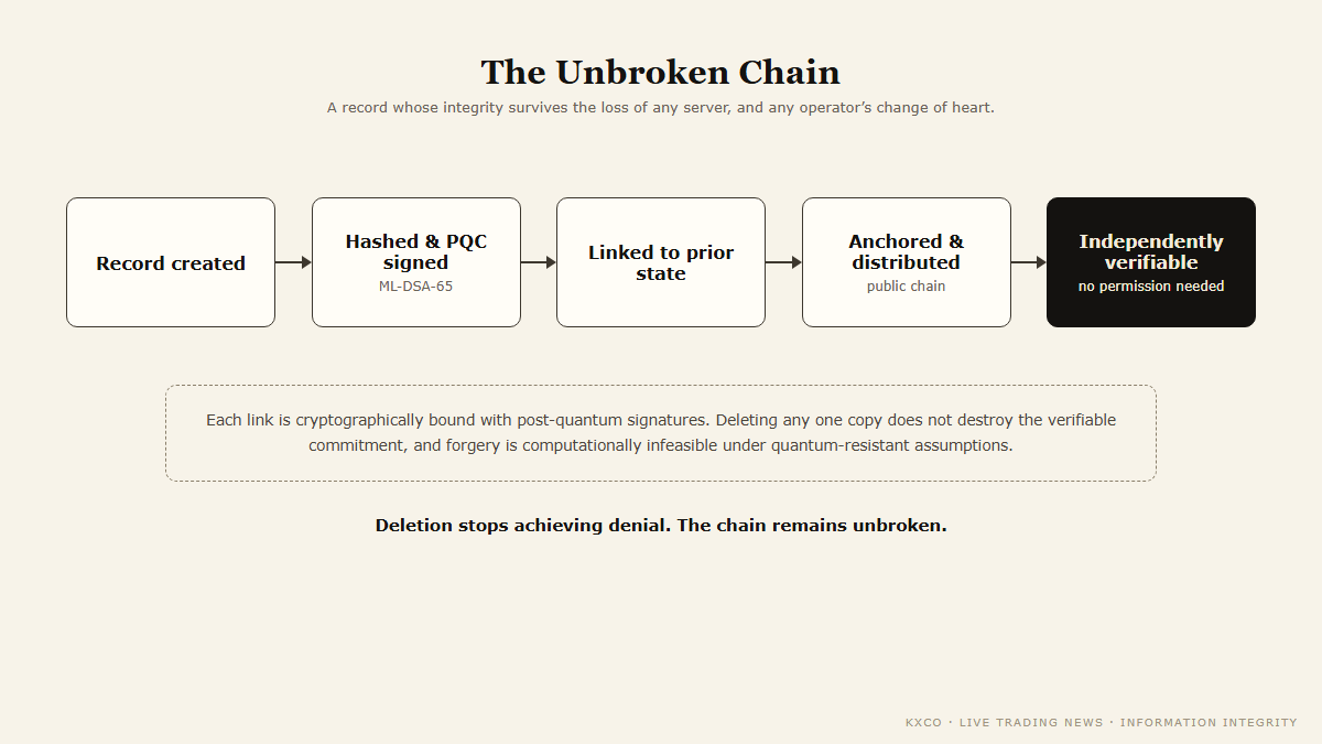 The unbroken chain: a record signed, linked, anchored and independently verifiable
