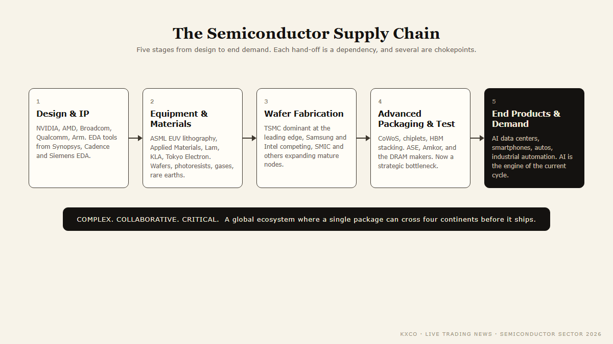 The five stages of the semiconductor supply chain from design to end demand