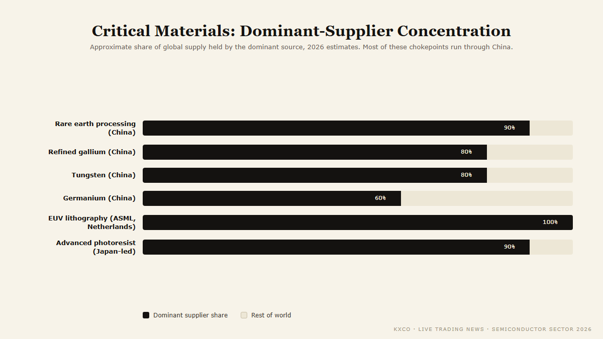 Approximate dominant-supplier concentration for critical semiconductor materials