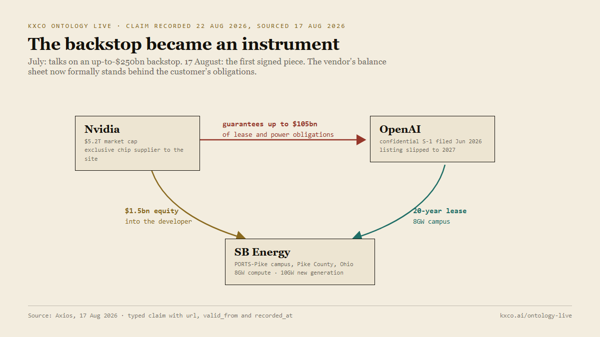 Diagram: Nvidia guarantees up to $105bn of OpenAI lease and power obligations to SB Energy at the Ohio campus