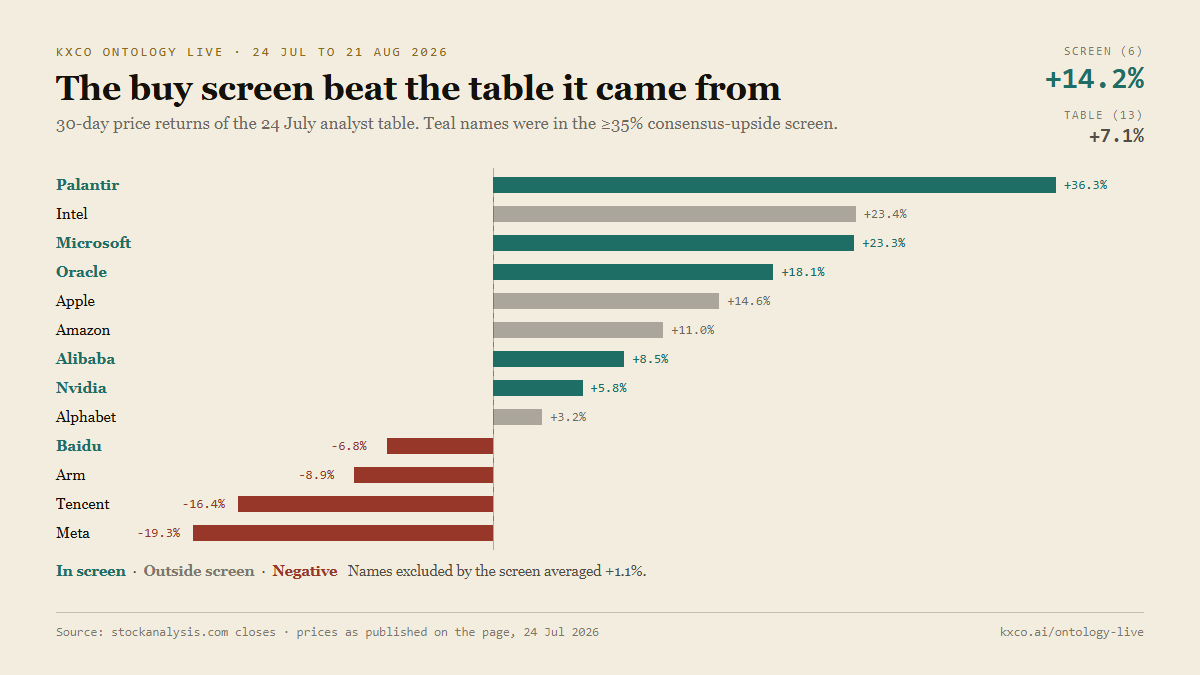 Bar chart: 30-day returns of the 24 July analyst table, buy-screen names highlighted; screen +14.2% vs table +7.1%