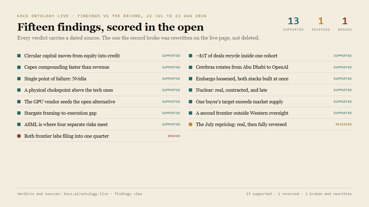 Scoreboard: 15 ontology findings scored against the 30-day record; 13 supported, 1 reversed, 1 broken and rewritten