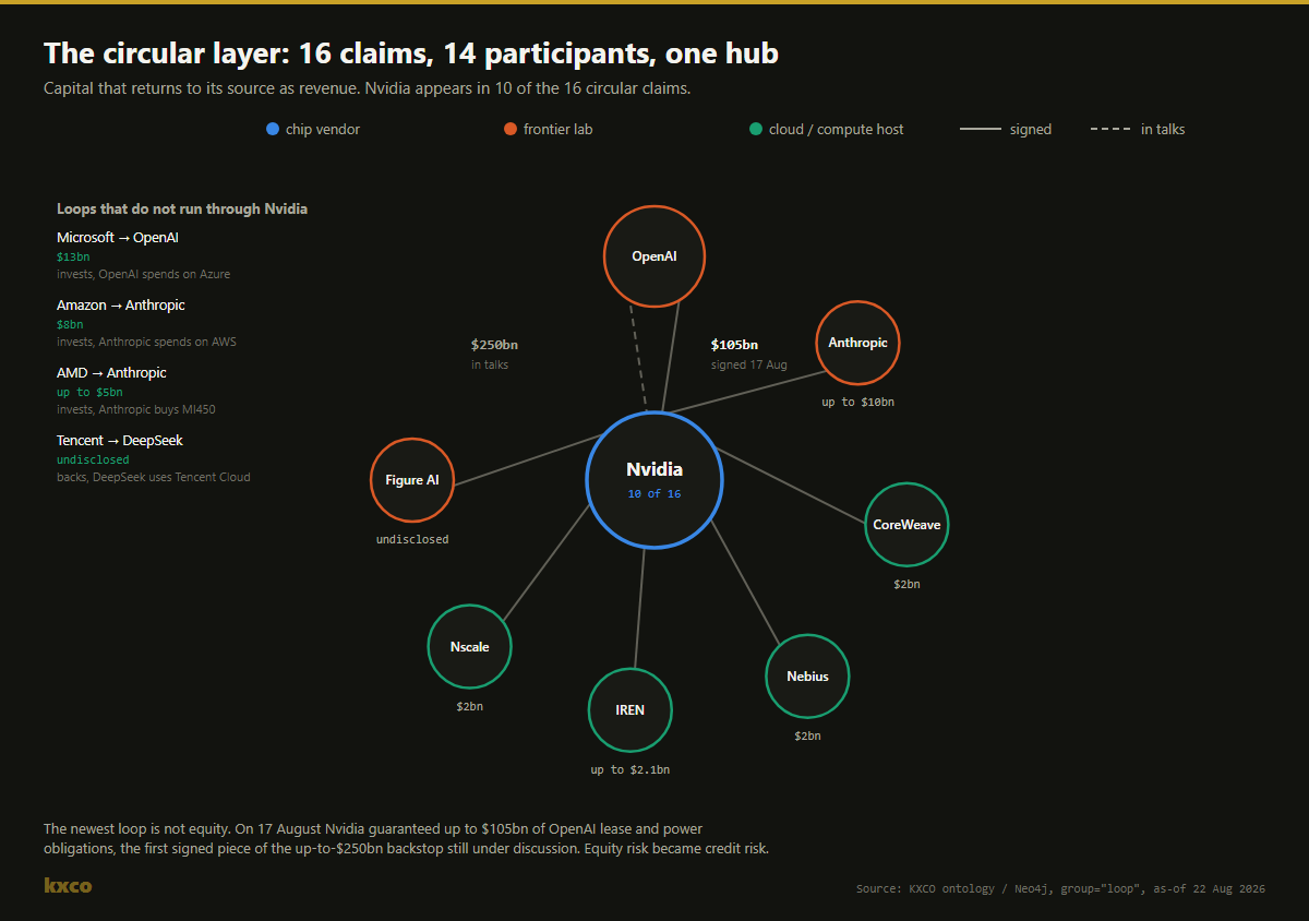The circular financing layer: 16 claims, 14 participants, Nvidia in 10 of them.