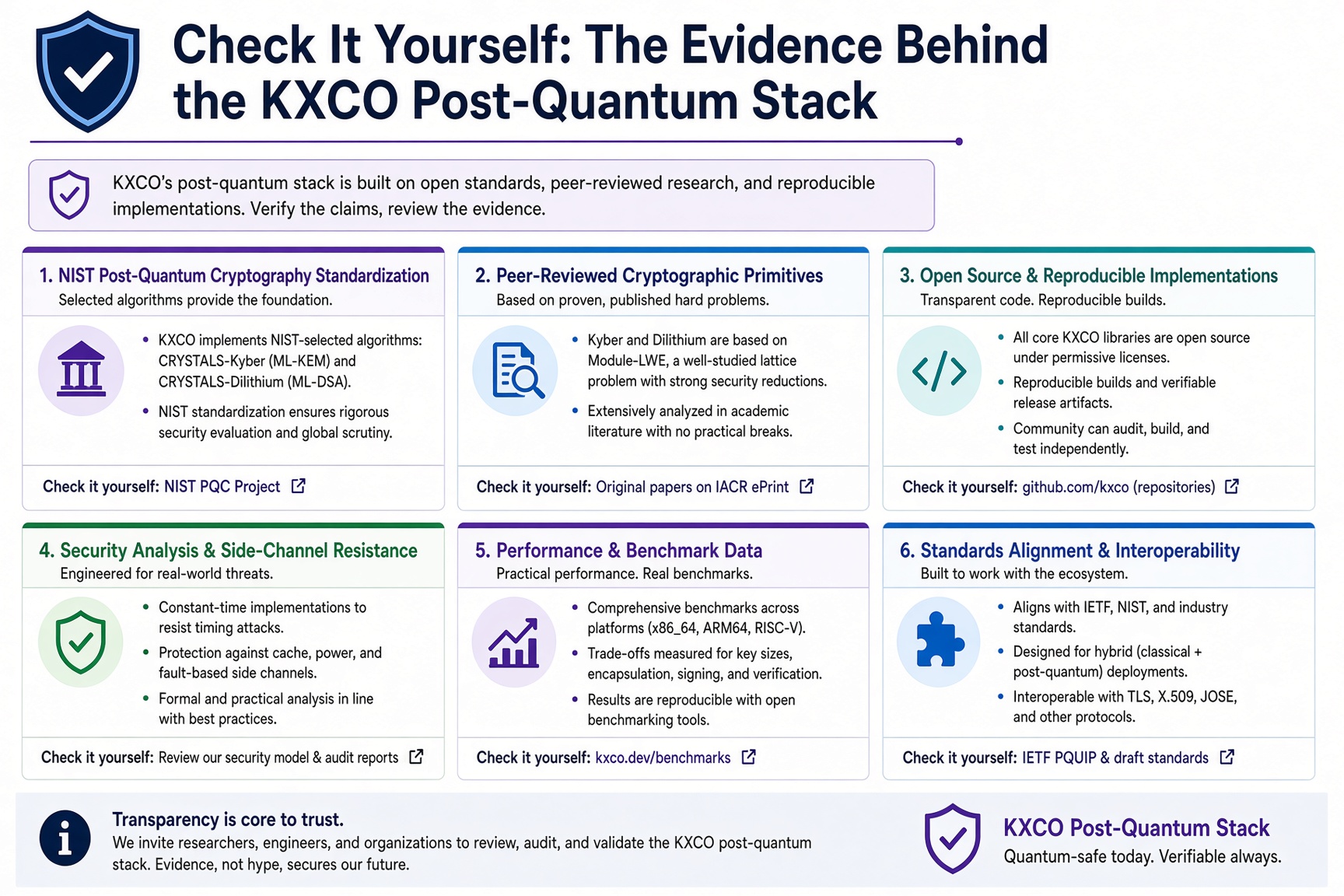 Check It Yourself: The Evidence Behind the KXCO Post-Quantum Stack