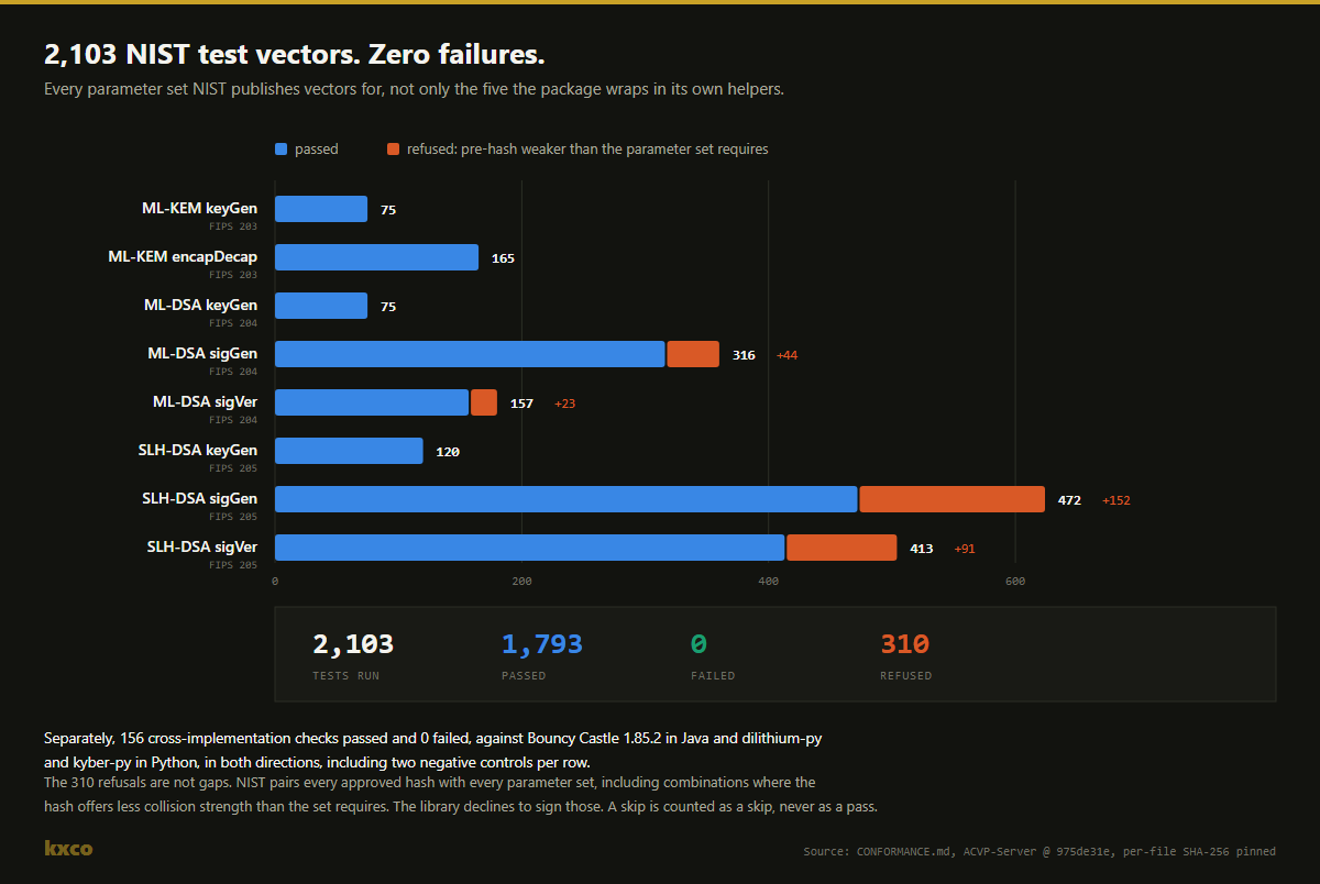NIST ACVP conformance results by vector set, 2,103 tests with zero failures