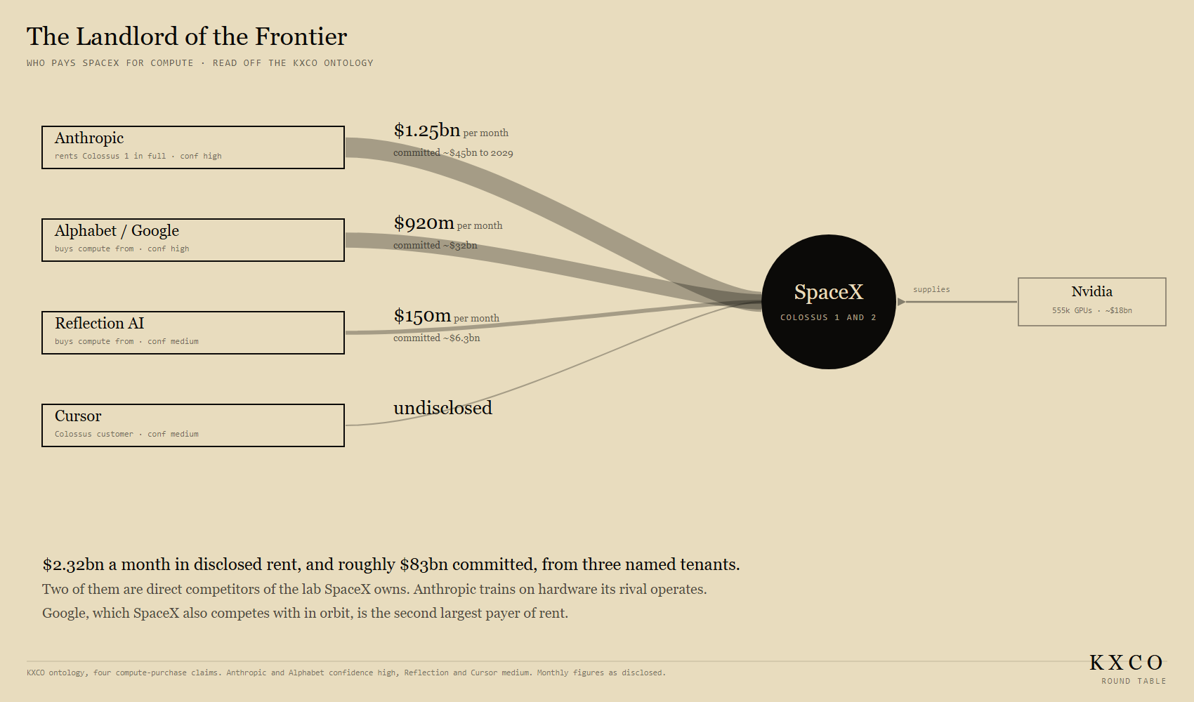 The landlord of the frontier: who pays SpaceX for compute
