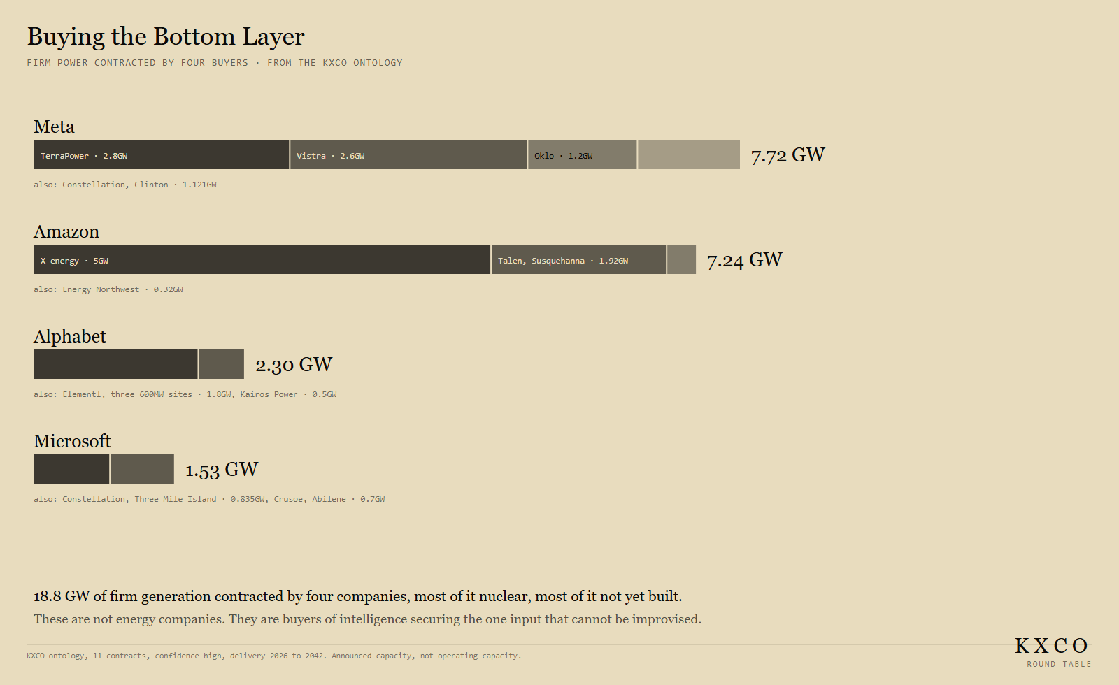 Buying the bottom layer: firm power contracted