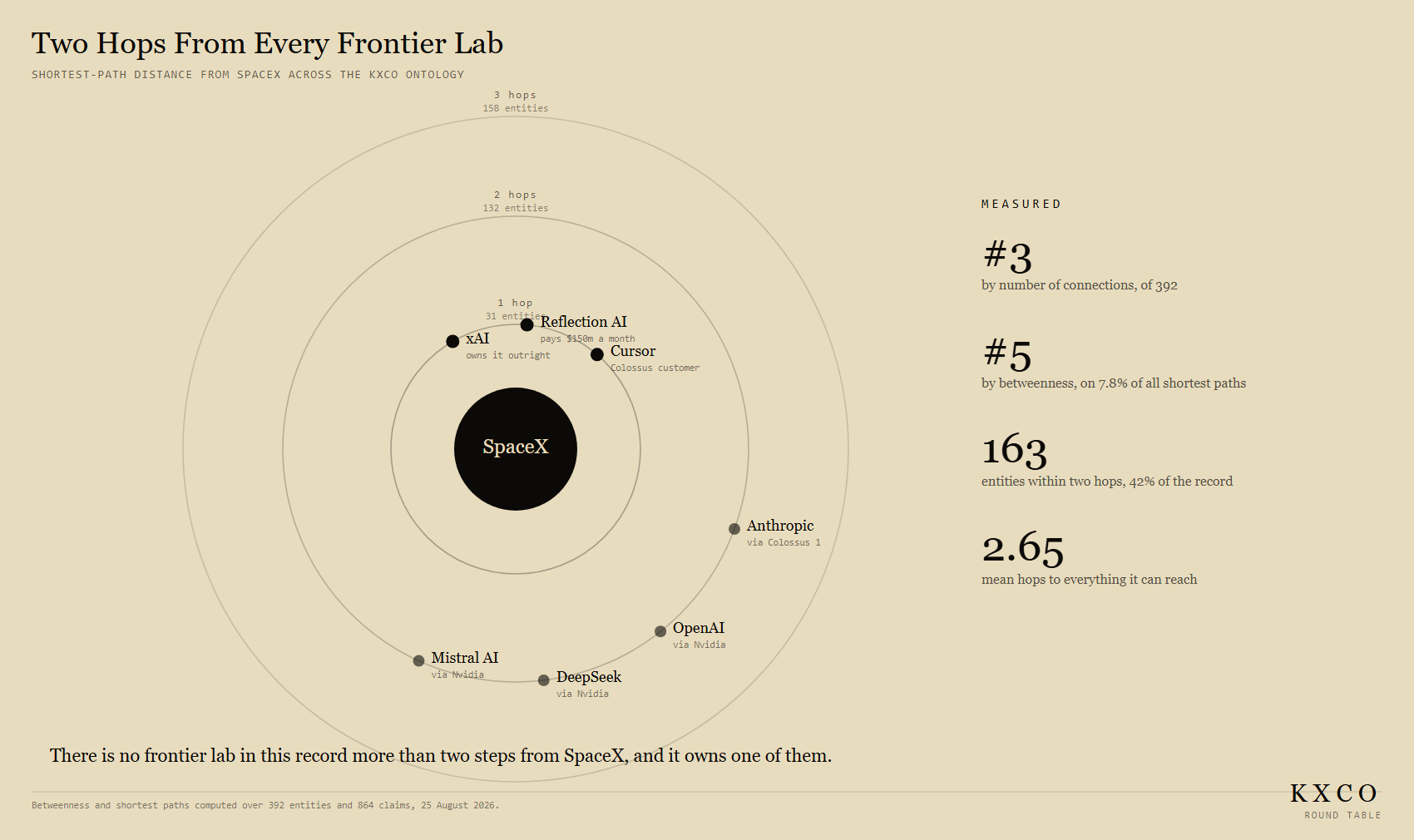 Two hops from every frontier lab