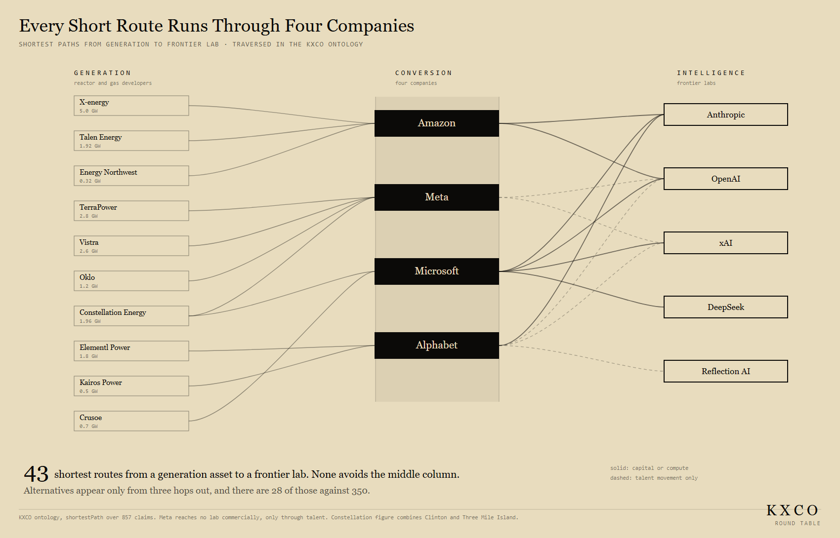 Every short route runs through four companies