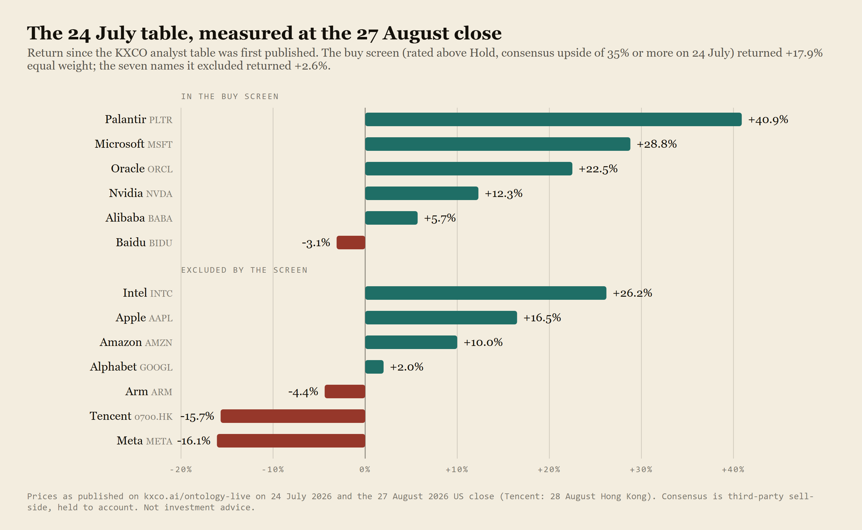 The 24 July table, measured at the 27 August close: buy screen +17.9%, excluded names +2.6%.