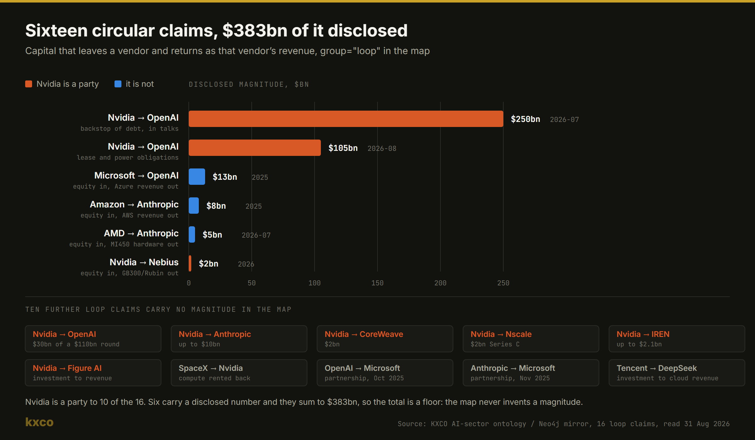 Ontology figure: sixteen circular capital claims in the map, of which six carry a disclosed magnitude summing to $383 billion