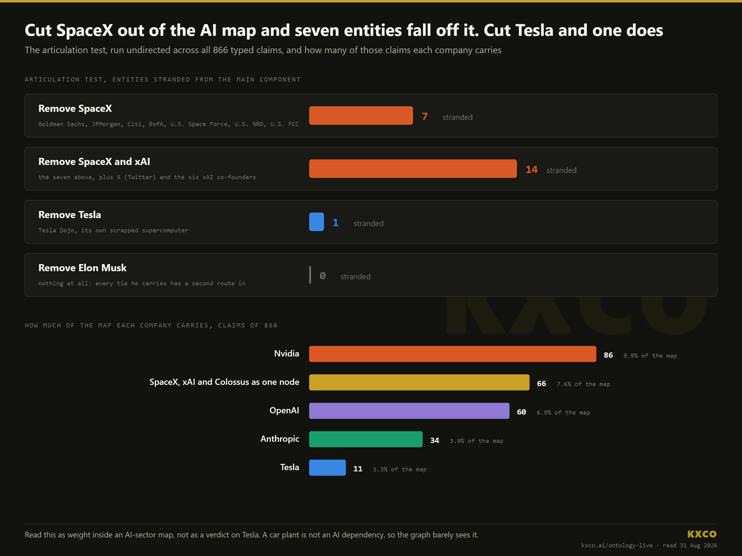 Figure 3: the articulation test, SpaceX strands seven entities and Tesla strands one