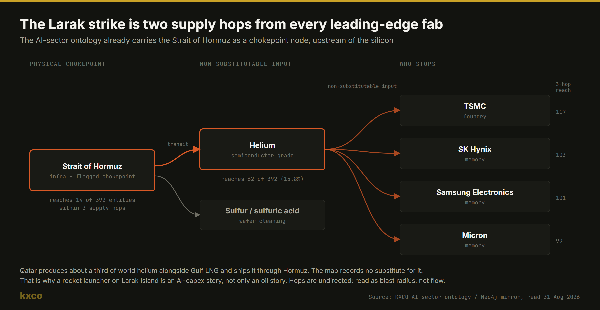 Ontology figure: the Strait of Hormuz sits two supply hops from every leading-edge fab, through semiconductor-grade helium