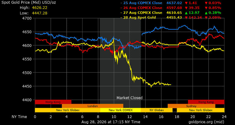Spot gold price chart through the 28 August 2026 session