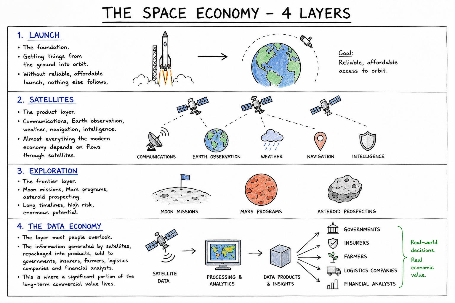 Diagram of the four layers of the space economy: launch, satellites, exploration and the data economy