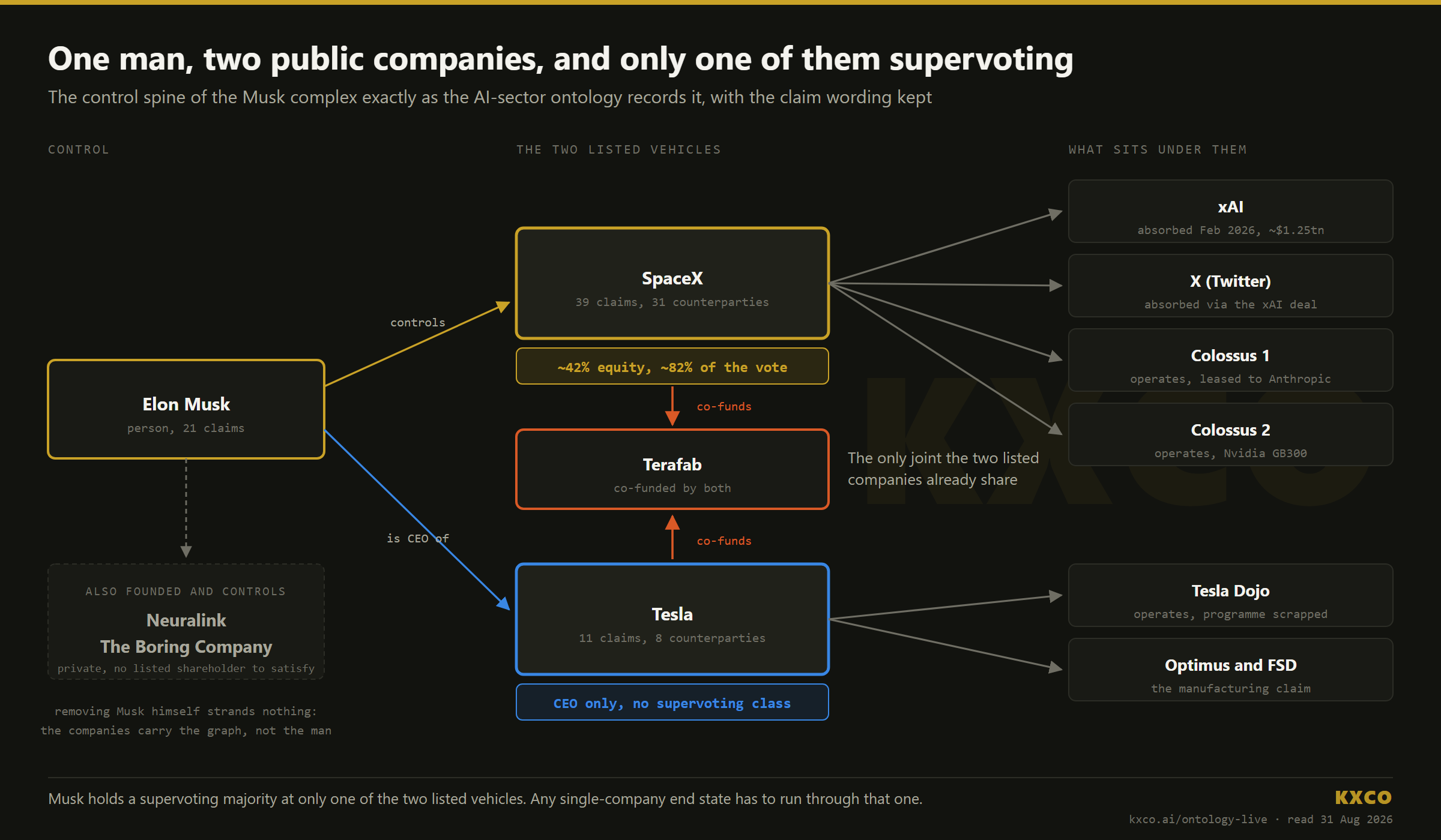 Figure 1: the control spine of the Musk complex in the KXCO AI-sector ontology