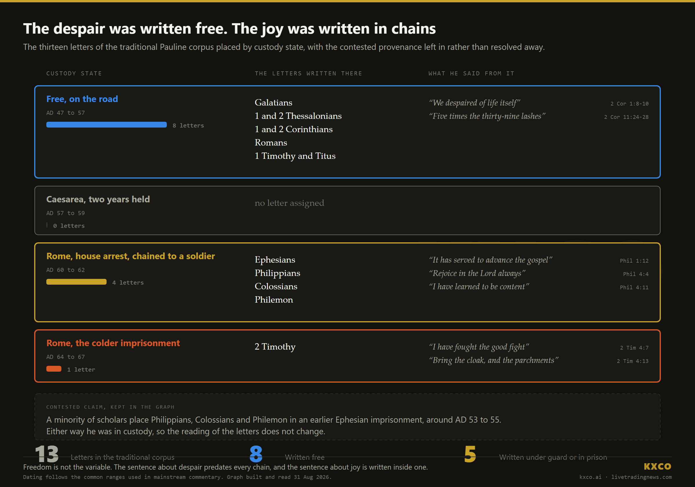 Figure 2: the Pauline letters placed by custody state, free years against prison years