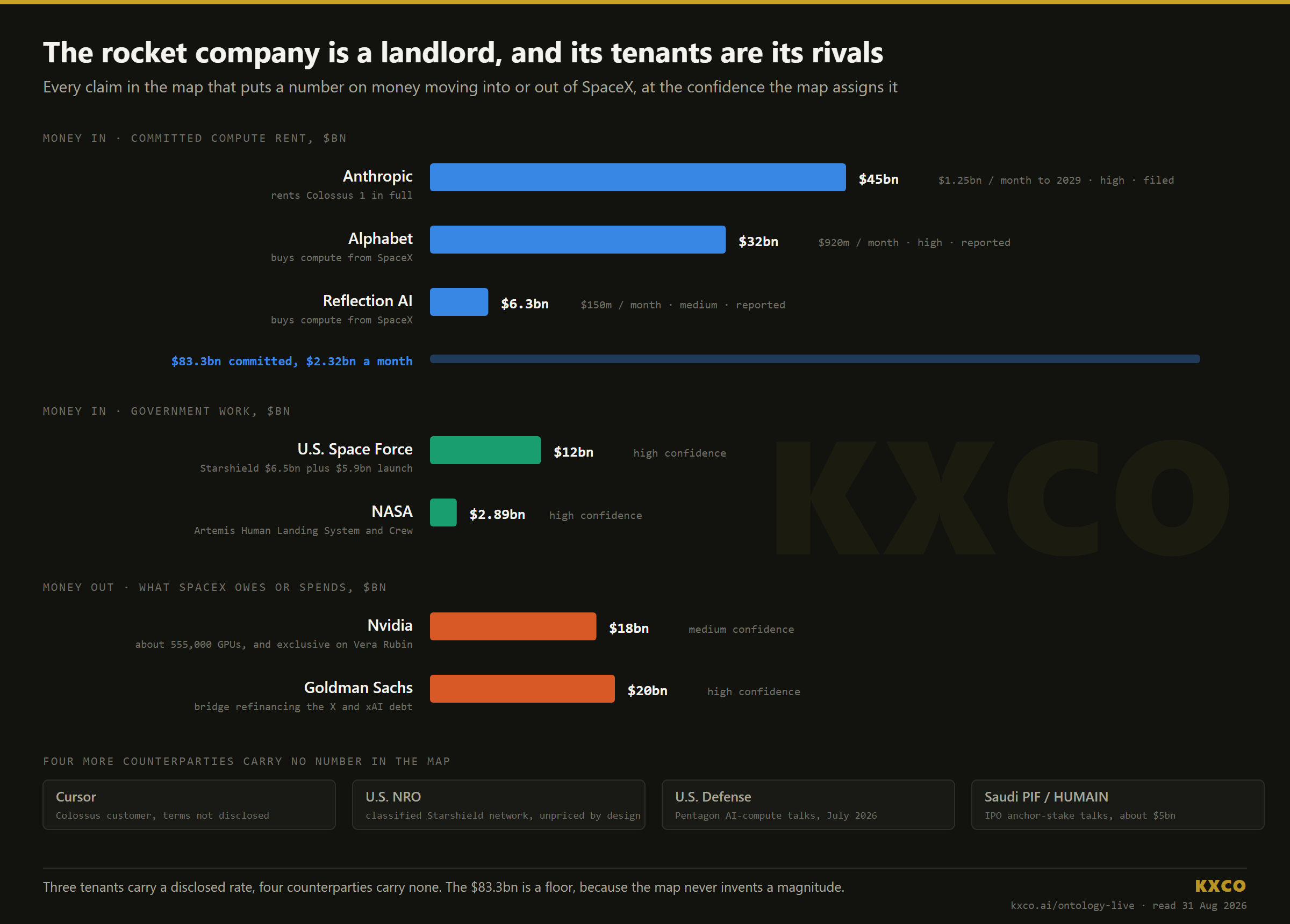 Figure 2: who pays SpaceX and who SpaceX pays, from the KXCO AI-sector ontology