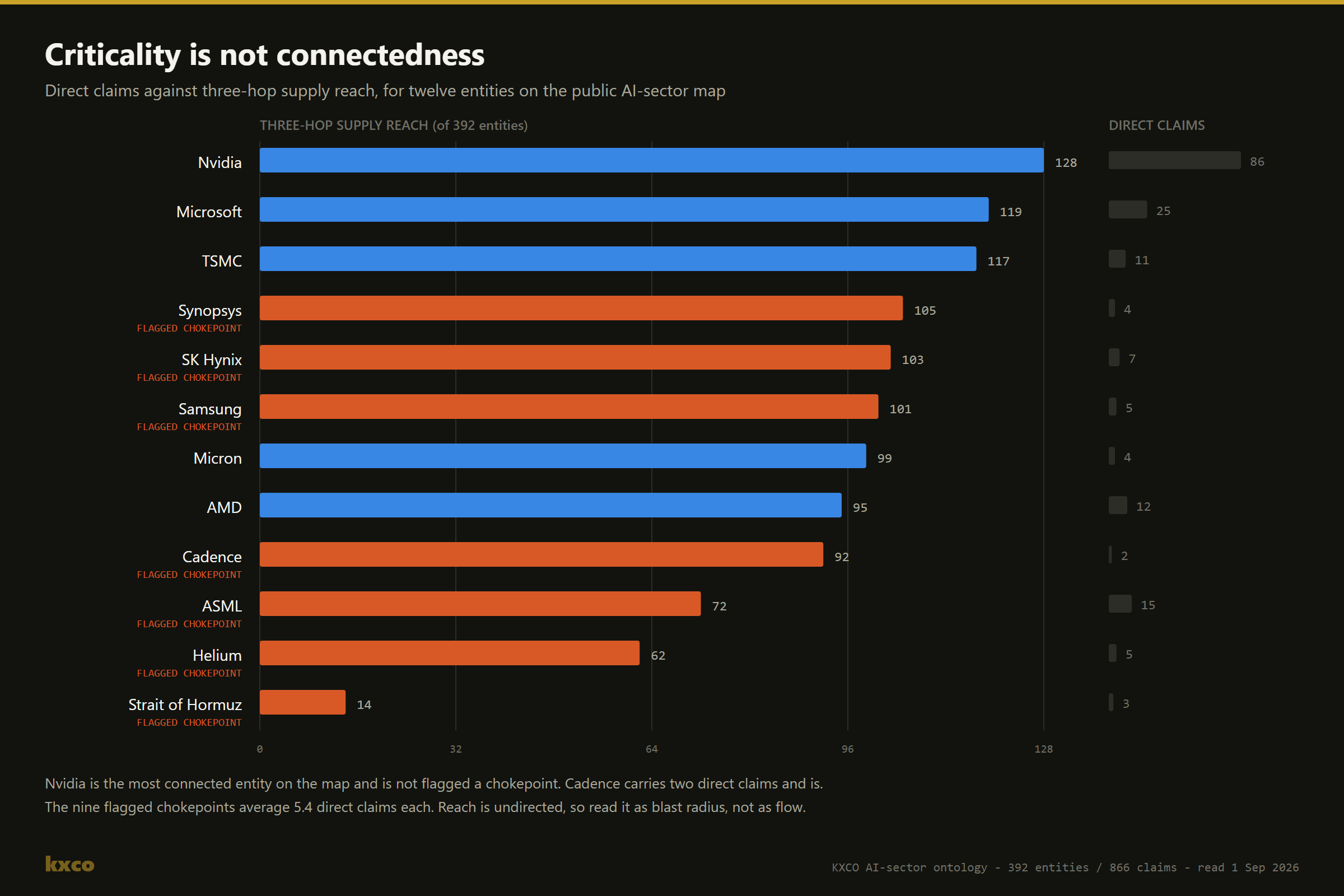 Bar chart comparing three-hop supply reach against direct claim count for twelve entities on the KXCO AI-sector ontology, with the nine flagged chokepoints marked